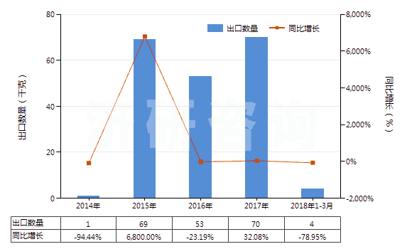 2014-2018年3月中國遺傳物質(zhì)和基因修飾生物體(HS30029040)出口量及增速統(tǒng)計